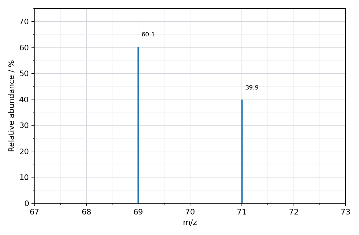 mass spectrum of element X, relative abundance against m/z