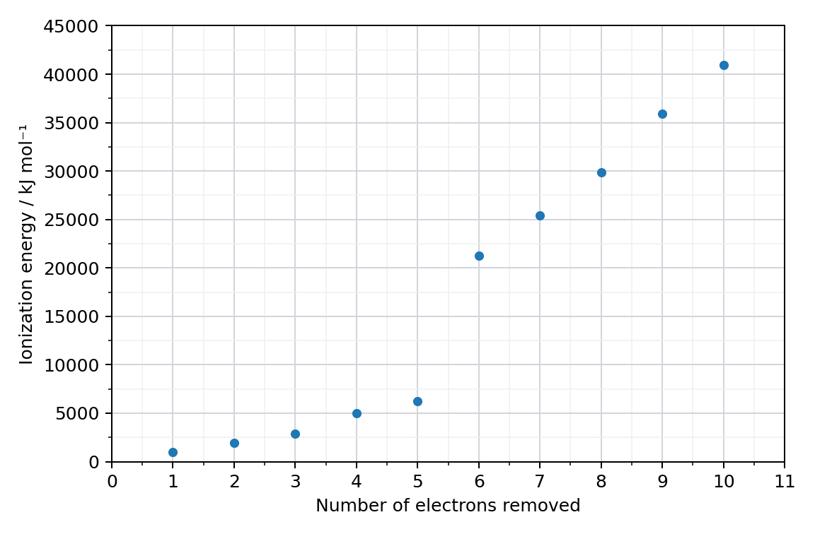 graph of successive ionization energies against the number of electrons removed
