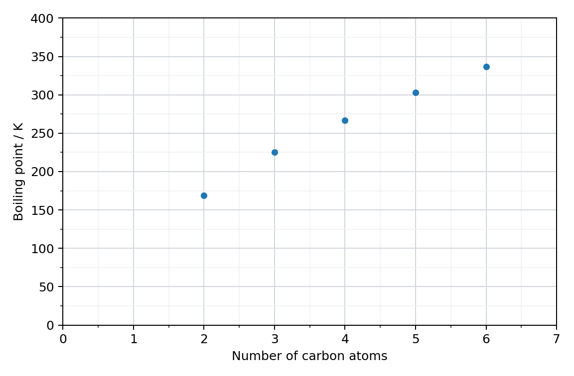 graph of boiling point in K against the number of carbon atoms for a series of alkenes