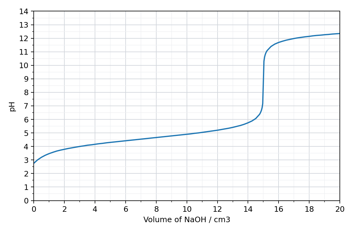 titration curve of pH against the volume of sodium hydroxide added
