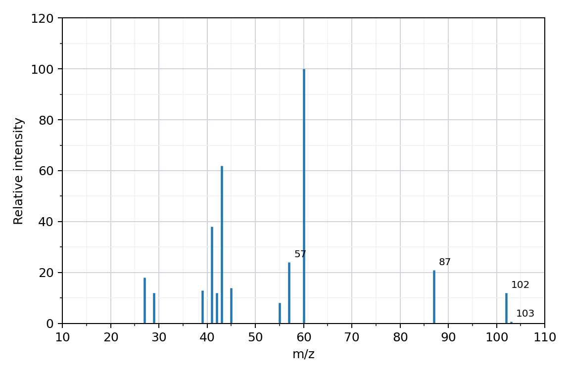 mass spectrum, relative intensity against m/z, with selected peaks labelled