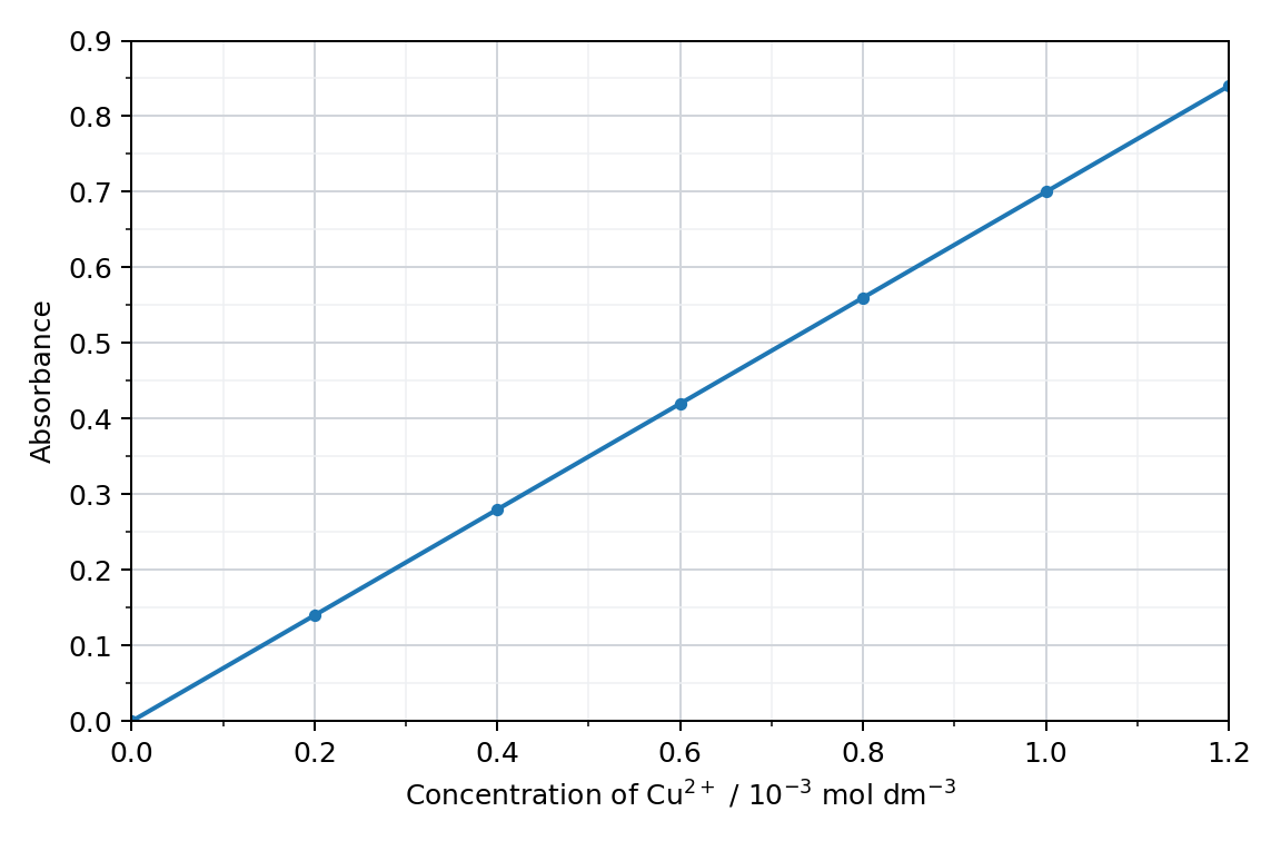 calibration graph of absorbance against copper(II) ion concentration
