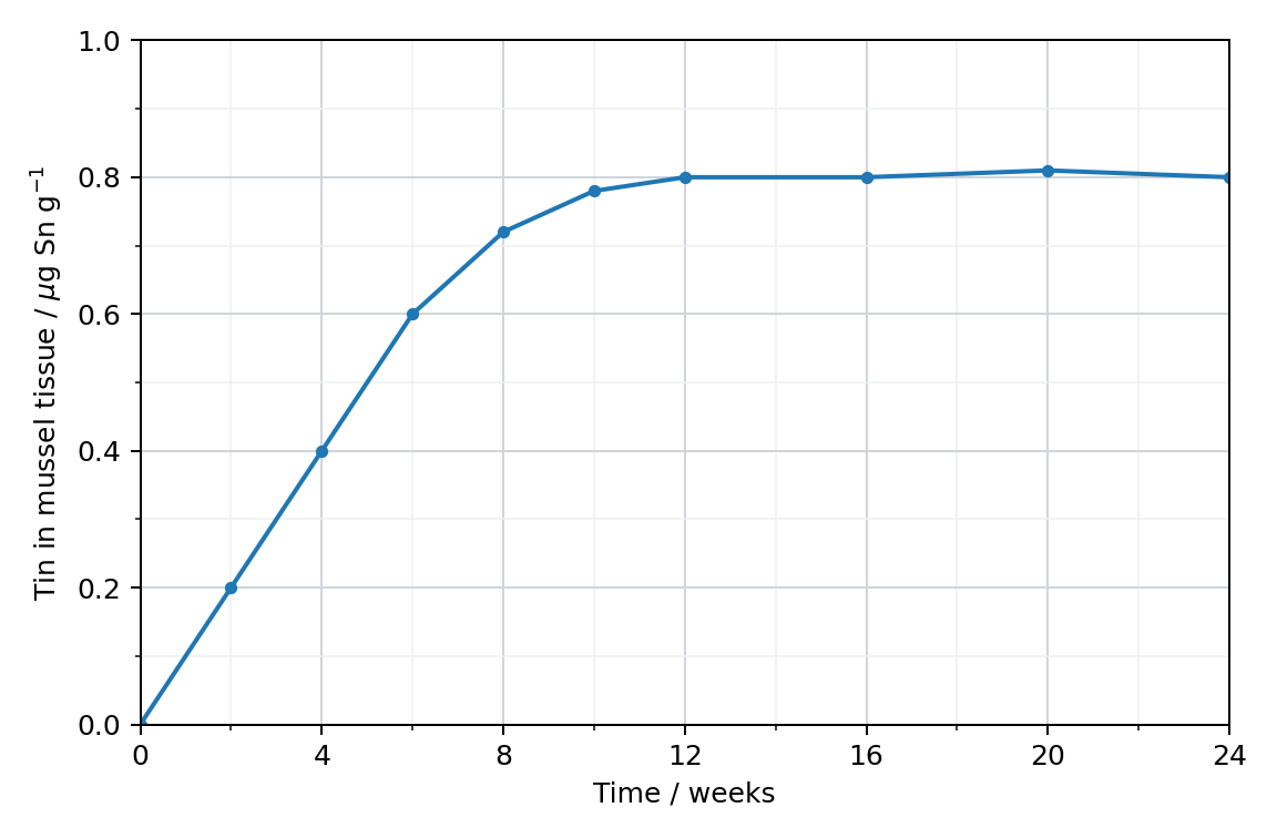 graph of tin content in mussel tissue against time in weeks
