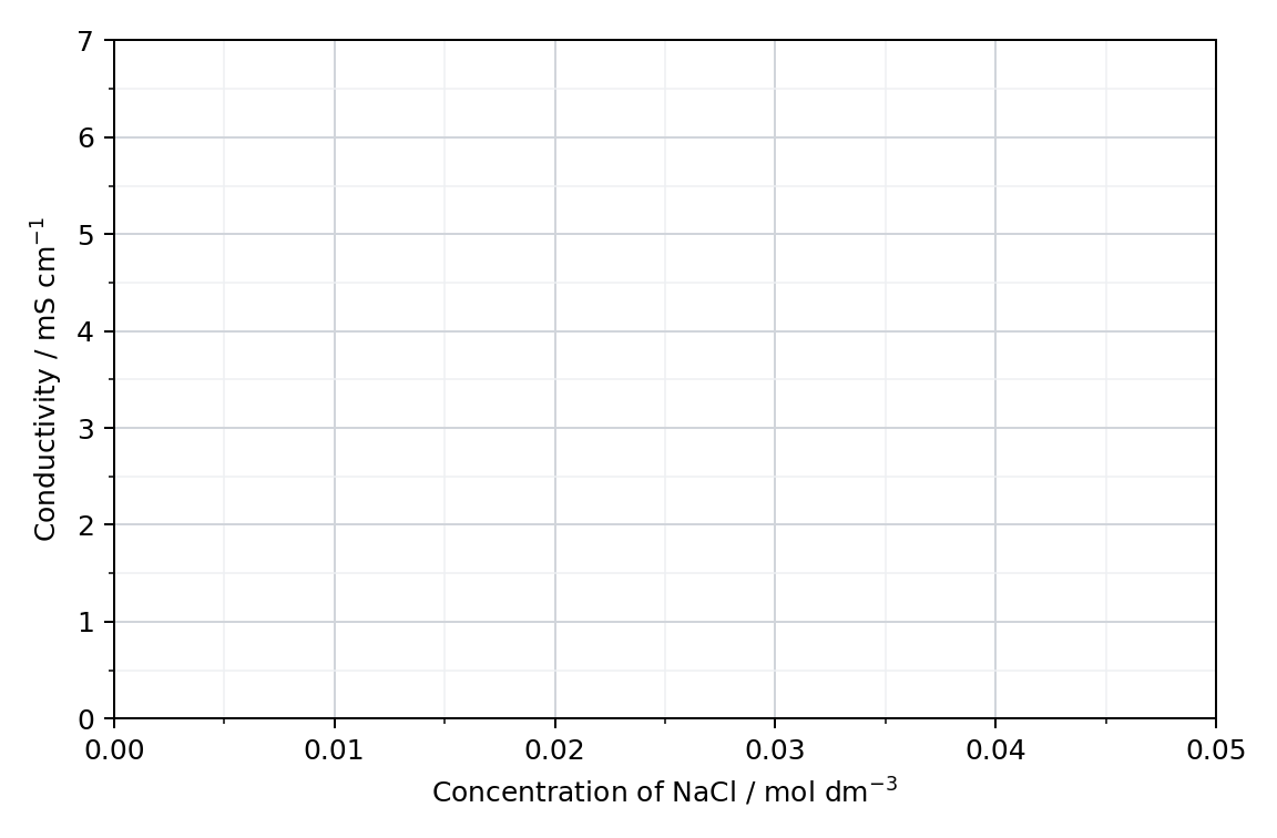 blank graph axes for conductivity against sodium chloride concentration