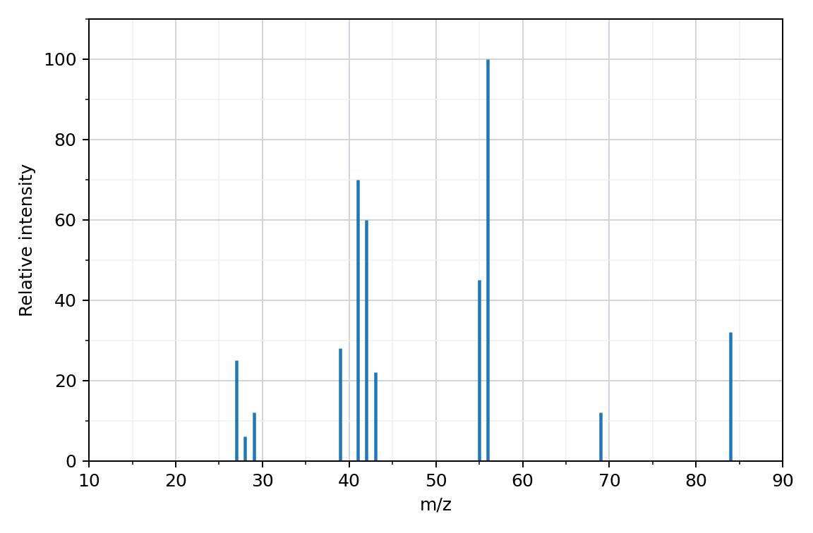 mass spectrum of an organic compound, relative intensity against m/z