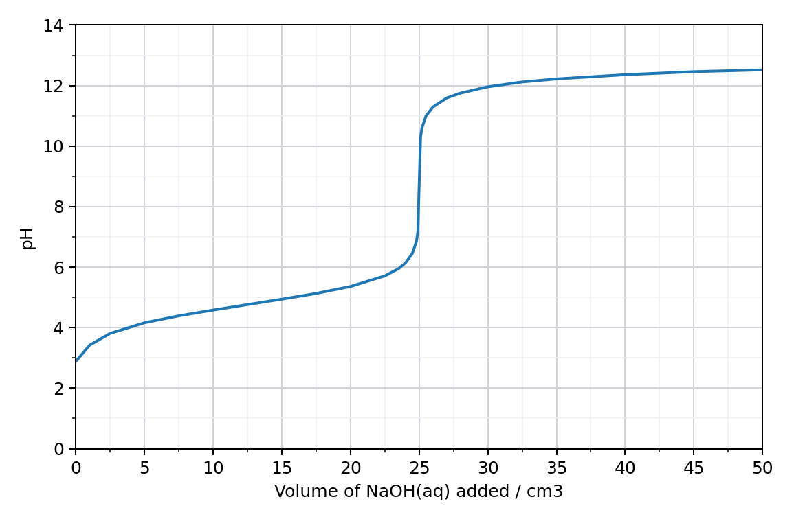 titration curve of pH against the volume of sodium hydroxide added