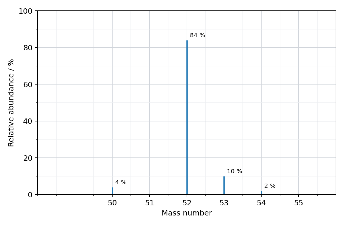 mass spectrum of chromium, relative abundance against m/z