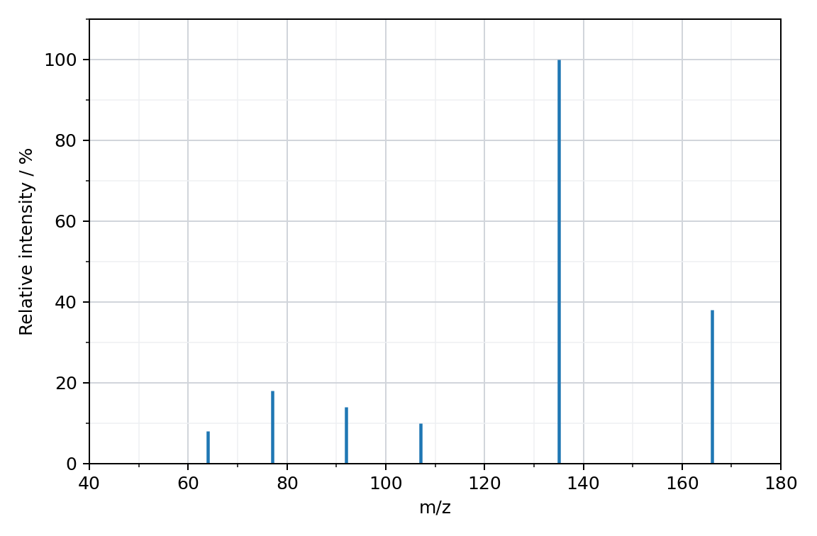 mass spectrum of the product, relative intensity against m/z