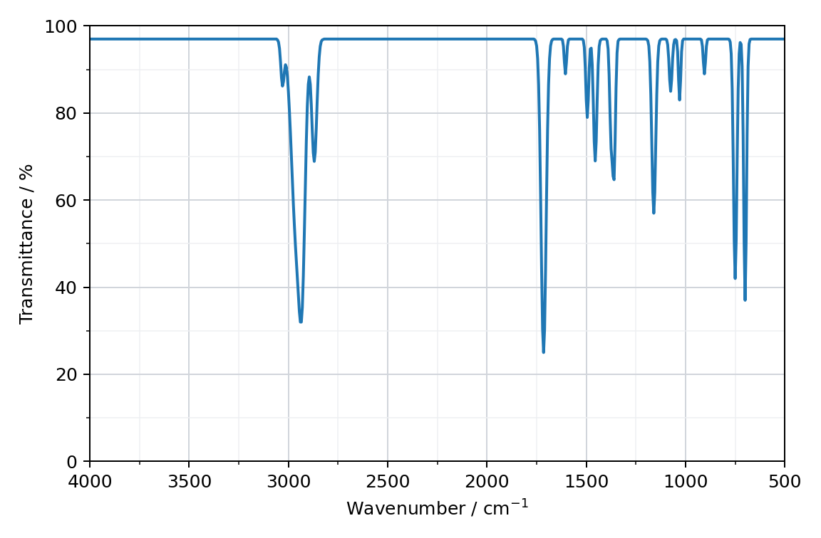 Spectrum B: infrared transmittance against wavenumber