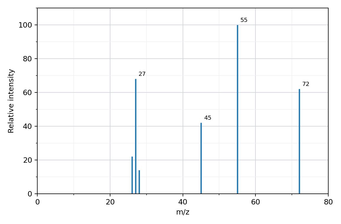mass spectrum of compound G, relative intensity against m/z
