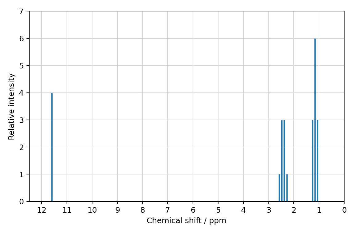 high-resolution proton NMR spectrum, relative intensity against chemical shift in ppm