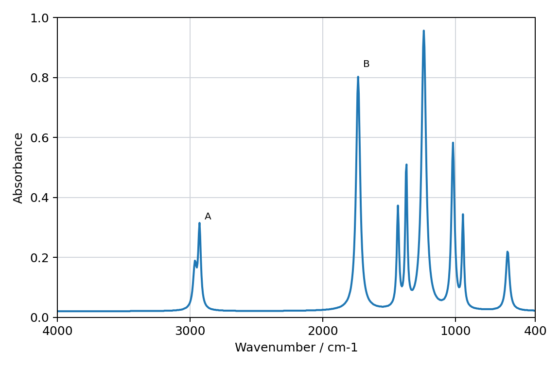 infrared absorption spectrum of a polymer, with bands labelled A and B