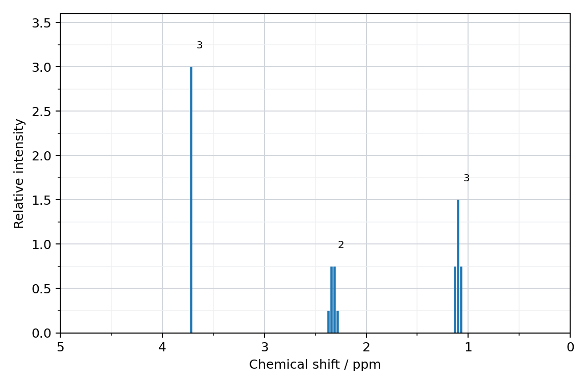 high-resolution 1H NMR spectrum of ester Y with integration values above the signals