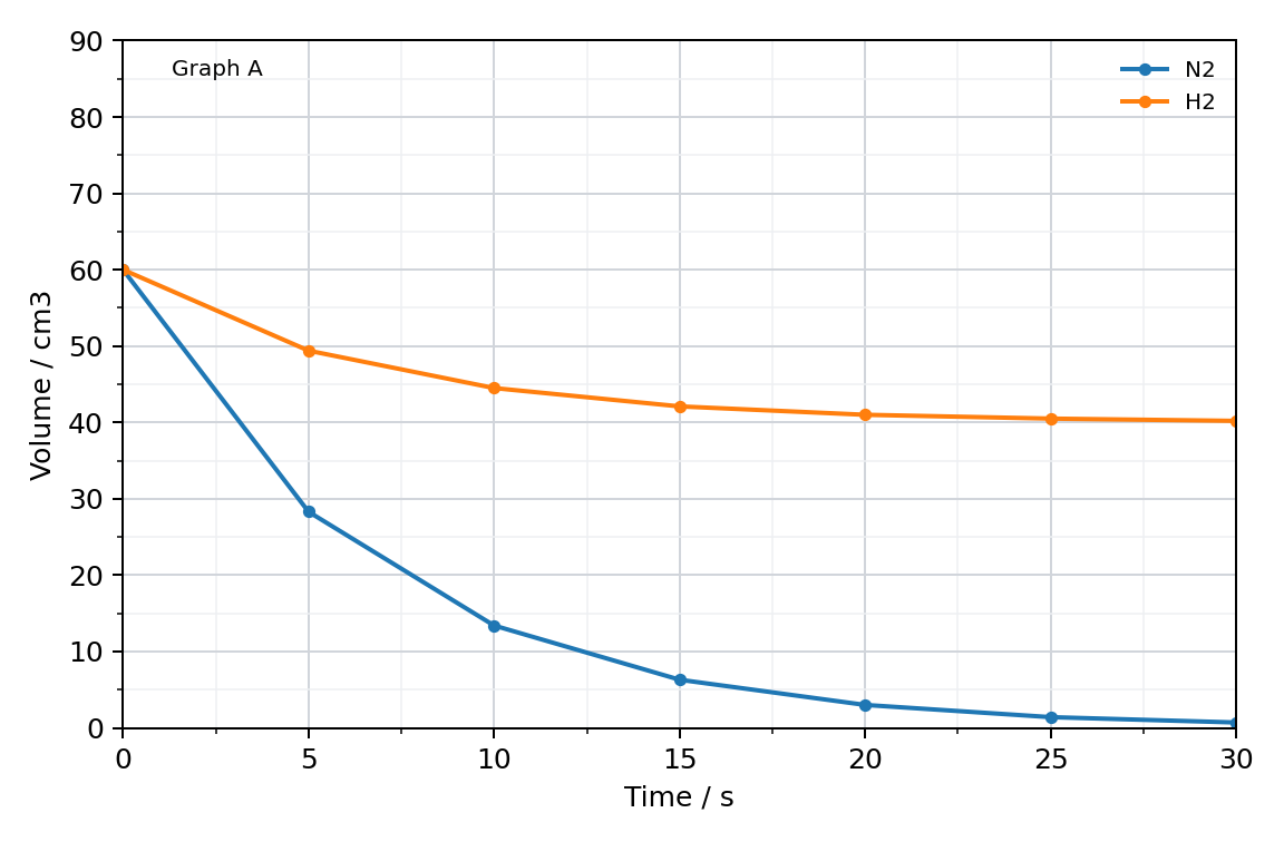 graph A of the volumes of N2 and H2 against time