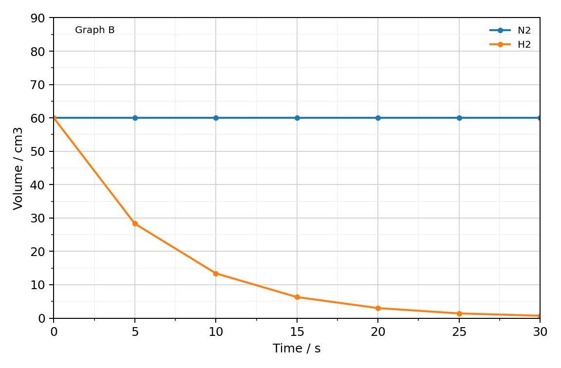 graph B of the volumes of N2 and H2 against time