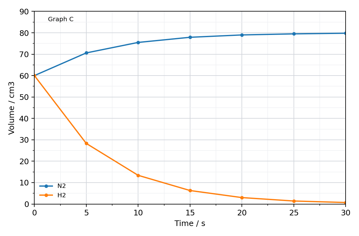 graph C of the volumes of N2 and H2 against time
