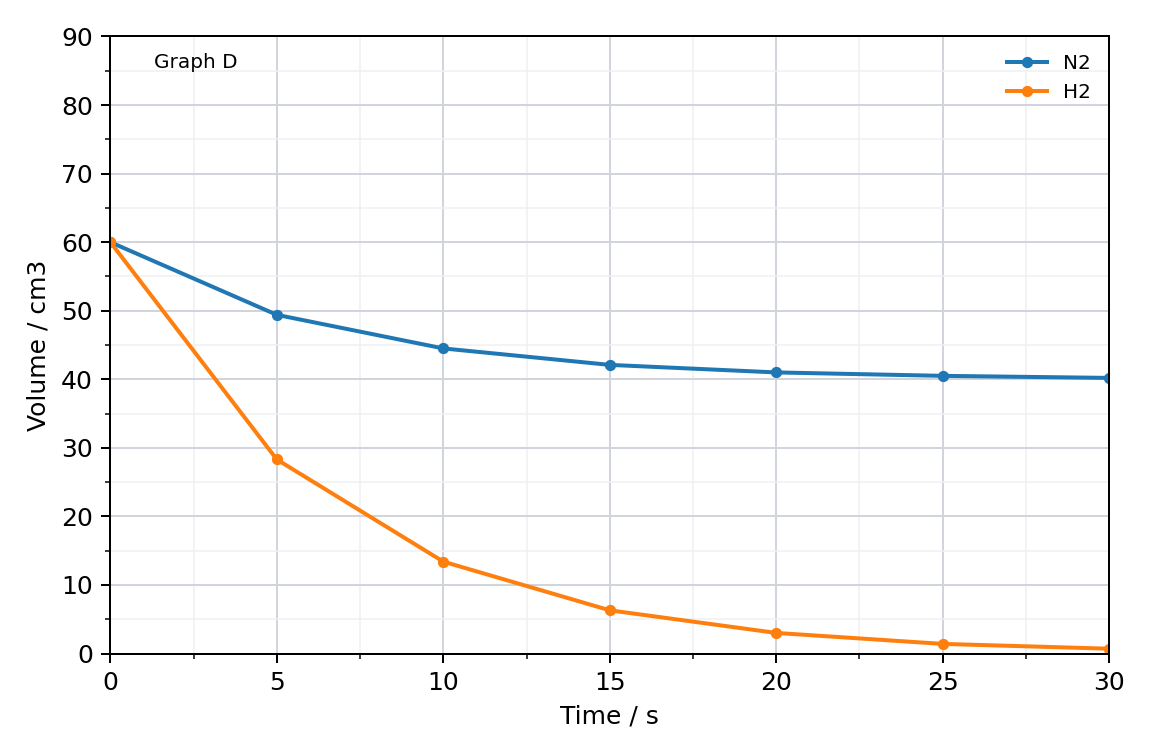 graph D of the volumes of N2 and H2 against time