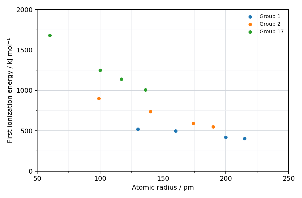 scatter graph of first ionization energy in kJ mol-1 against atomic radius in pm for the group 1, group 2 and group 17 elements of periods 2 to 5, three labelled series with a key
