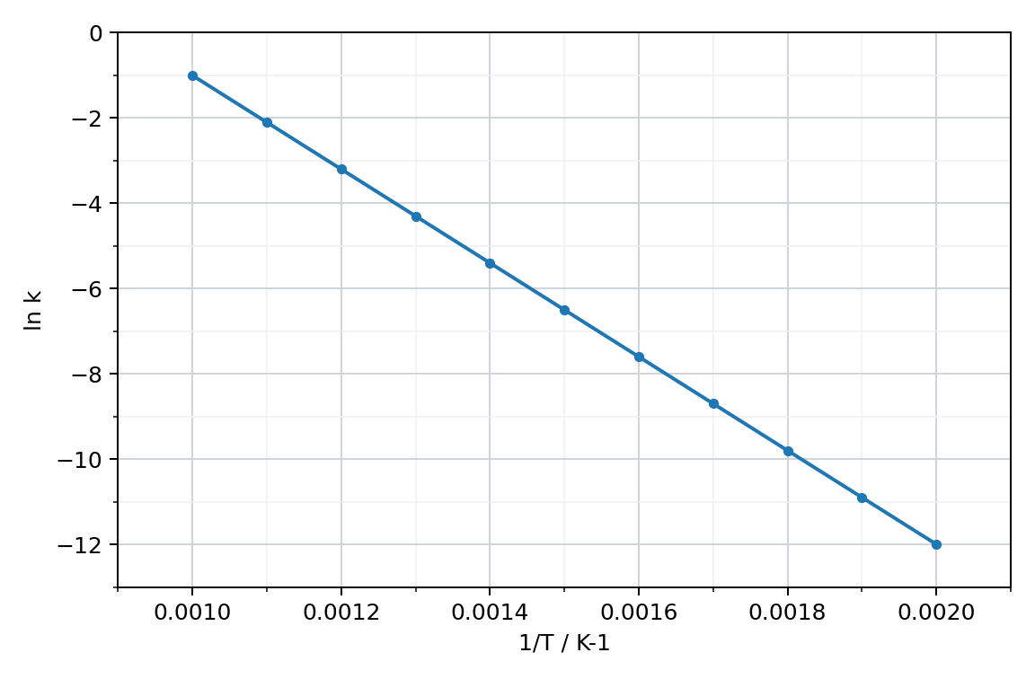 Arrhenius plot of ln k against 1/T: a straight line falling from ln k = -1.0 at 1/T = 0.0010 K-1 to ln k = -12.0 at 1/T = 0.0020 K-1