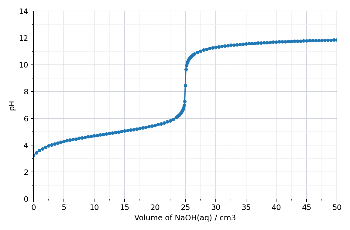 titration curve of pH against volume of NaOH(aq) added from 0 to 50 cm3: starts near pH 3.2, rises gradually, jumps steeply at 25.0 cm3 and levels off near pH 11.8