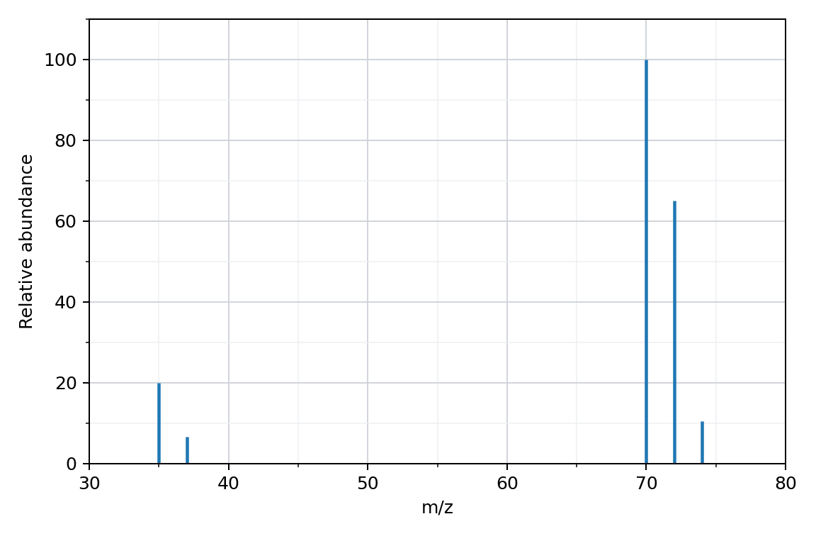mass spectrum of chlorine, relative abundance against m/z, with small peaks at m/z 35 and 37 and three peaks at m/z 70, 72 and 74 of relative heights 100, 65 and 10