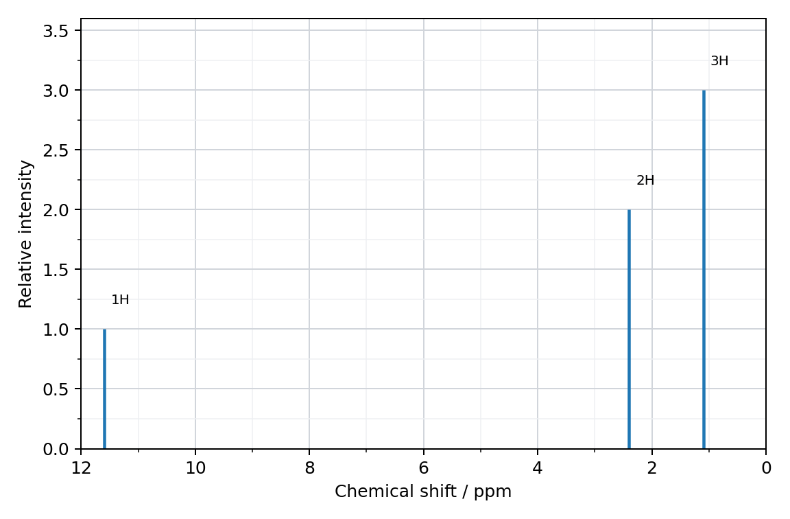 low-resolution 1H NMR spectrum with three signals, integration ratio 1 : 2 : 3, chemical shift axis from 12 to 0 ppm