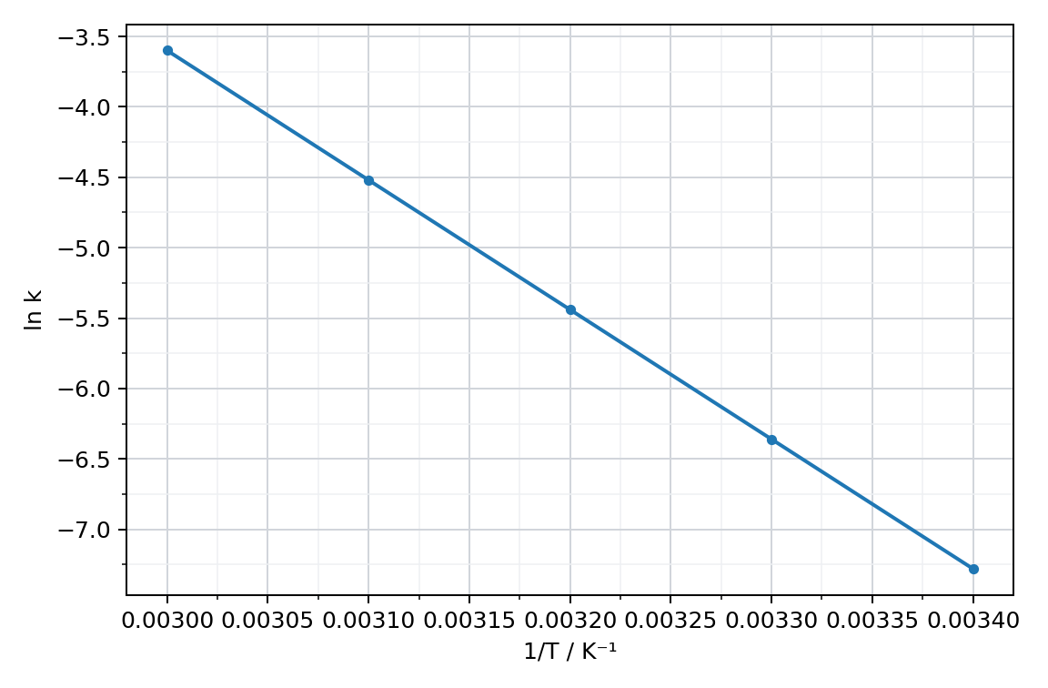 straight line with negative gradient on a graph of ln k against 1/T in K^-1