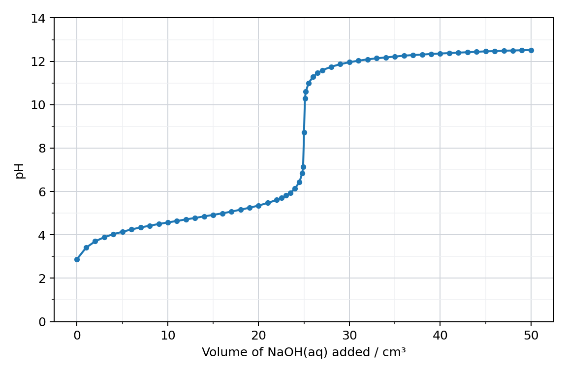 pH curve for the titration of ethanoic acid with sodium hydroxide, pH against volume of NaOH added