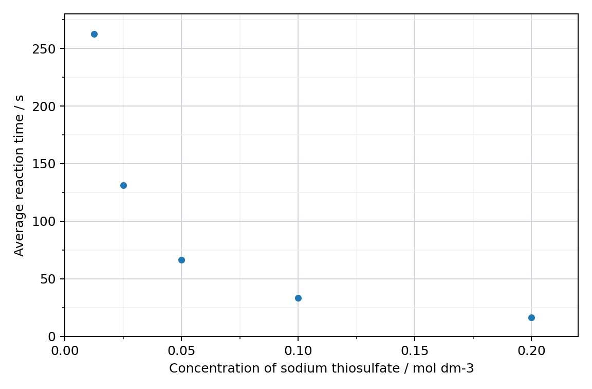 scatter graph of average reaction time against concentration of sodium thiosulfate, five points