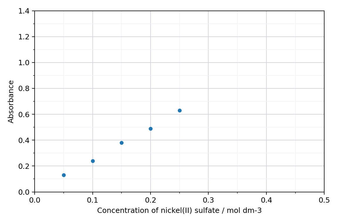 scatter graph of absorbance against concentration of nickel(II) sulfate, five points, concentration axis from 0 to 0.50 mol dm-3 and absorbance axis from 0 to 1.4