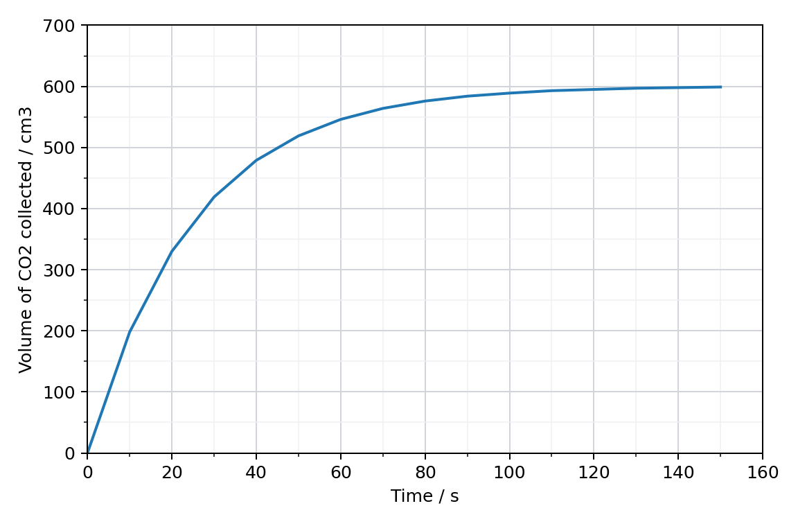 graph of the volume of CO2 collected against time at 20 °C, rising steeply from the origin and levelling off at about 600 cm3