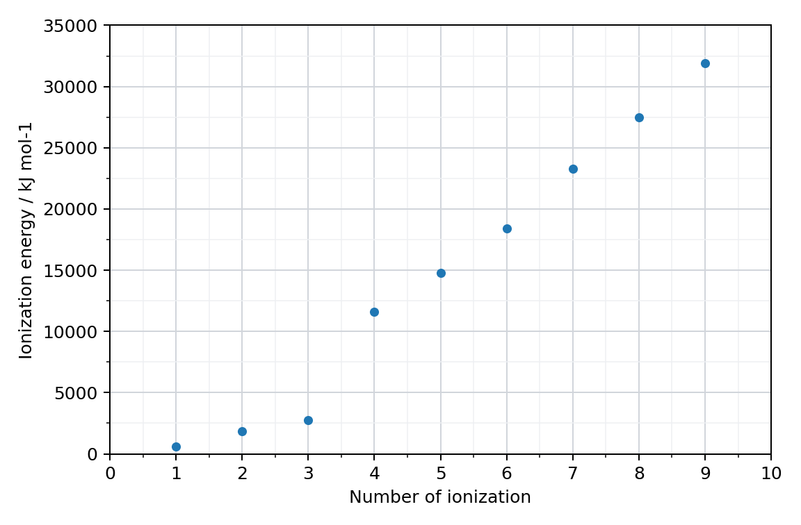 scatter plot of the first nine successive ionization energies of an element, in kJ mol-1, against the number of the ionization; the values rise gradually for the first three and jump sharply between the third and the fourth