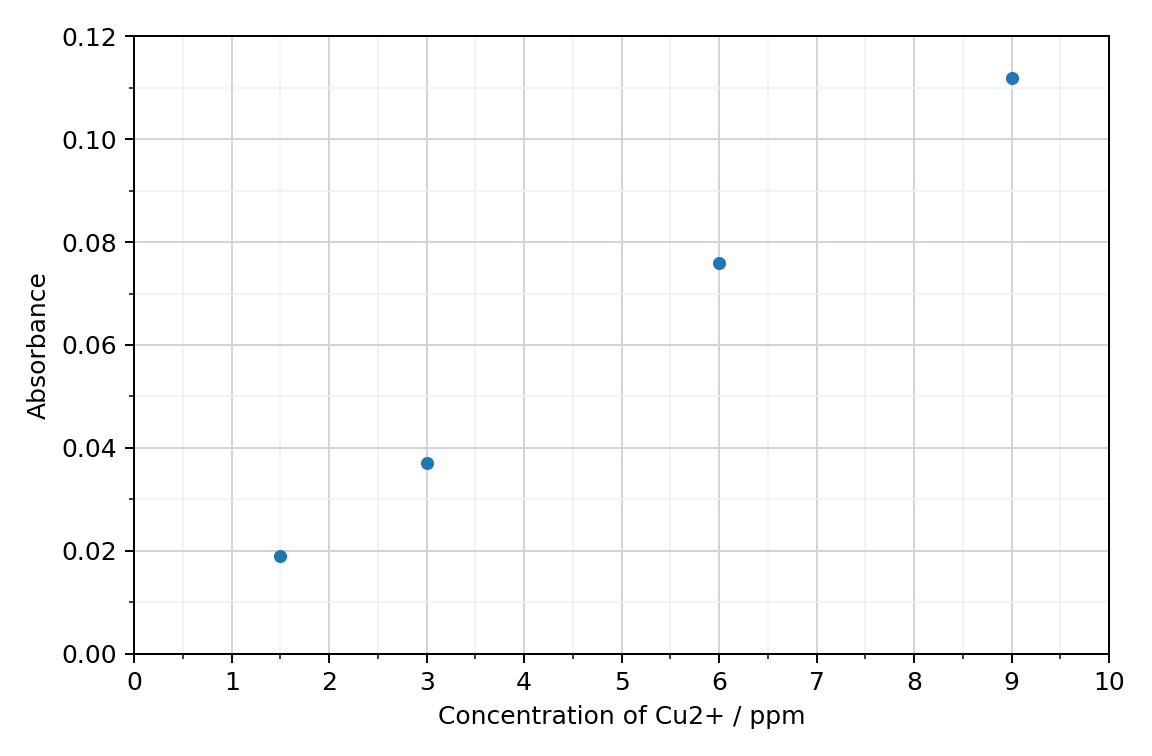 scatter graph of absorbance against concentration of Cu2+ in ppm, four calibration points, axes from 0 to 10 ppm and from 0 to 0.12