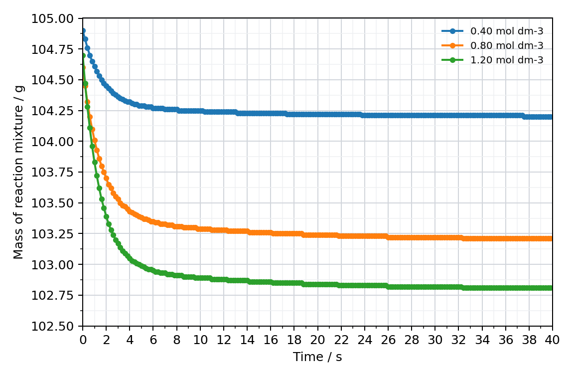 line graph of the mass of the reaction mixture in g against time in s, three curves for 0.40, 0.80 and 1.20 mol dm-3 nitric acid, each falling steeply in the first few seconds and then levelling off