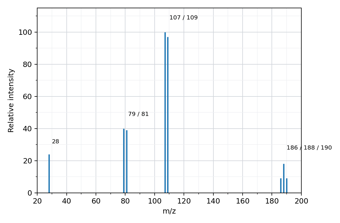 mass spectrum of carbonyl dibromide with peaks at m/z 28, 79, 81, 107, 109, 186, 188 and 190
