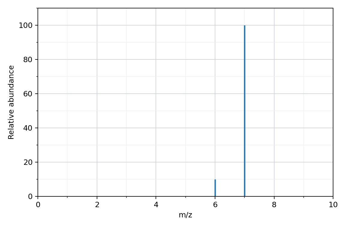 mass spectrum with a line of relative abundance 10 at m/z = 6 and a line of relative abundance 100 at m/z = 7
