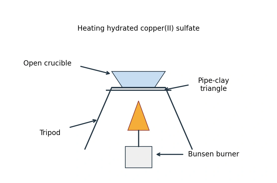 open crucible on a pipe-clay triangle and tripod, heated by a Bunsen burner