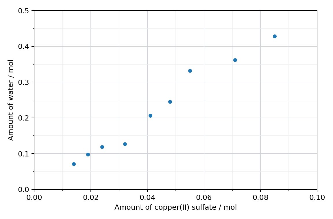 scatter graph of amount of water in mol against amount of copper(II) sulfate in mol, nine points from the table (student 5 omitted), axes from 0 to 0.100 mol and from 0 to 0.500 mol