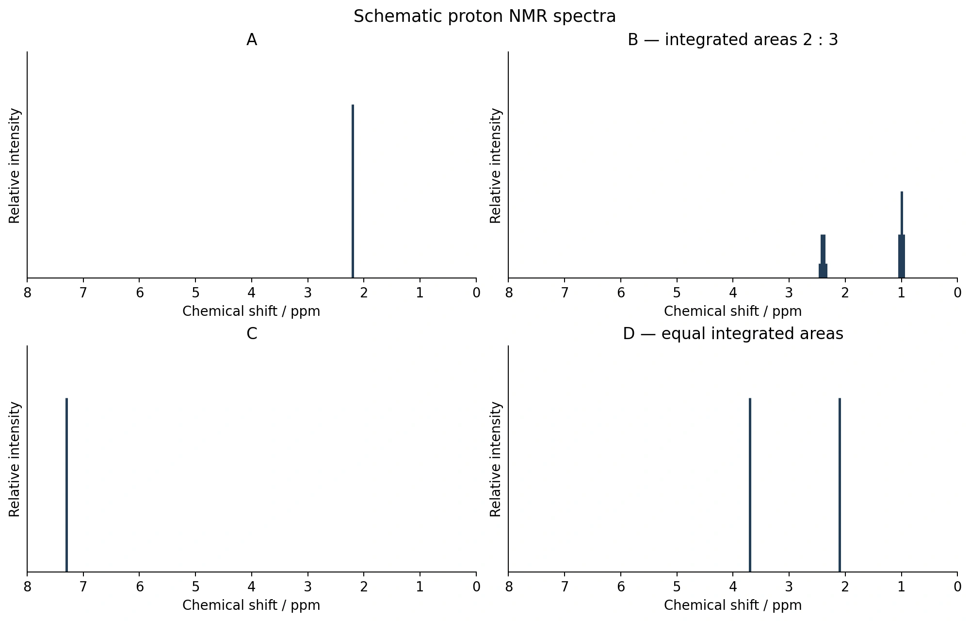 four schematic proton NMR spectra A–D, matching the signal descriptions