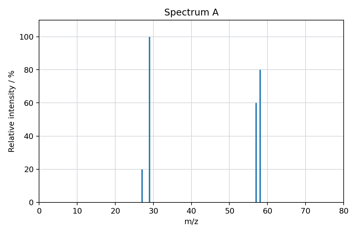 mass spectrum A, relative intensity against m/z