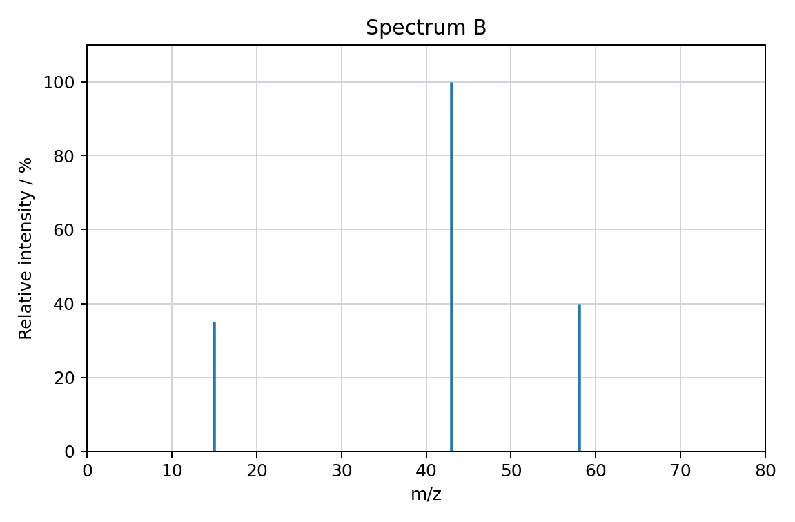 mass spectrum B, relative intensity against m/z