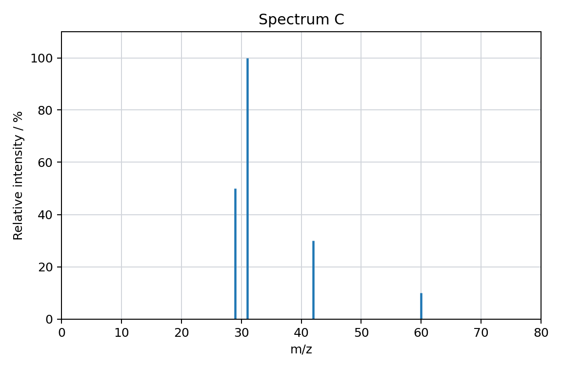 mass spectrum C, relative intensity against m/z