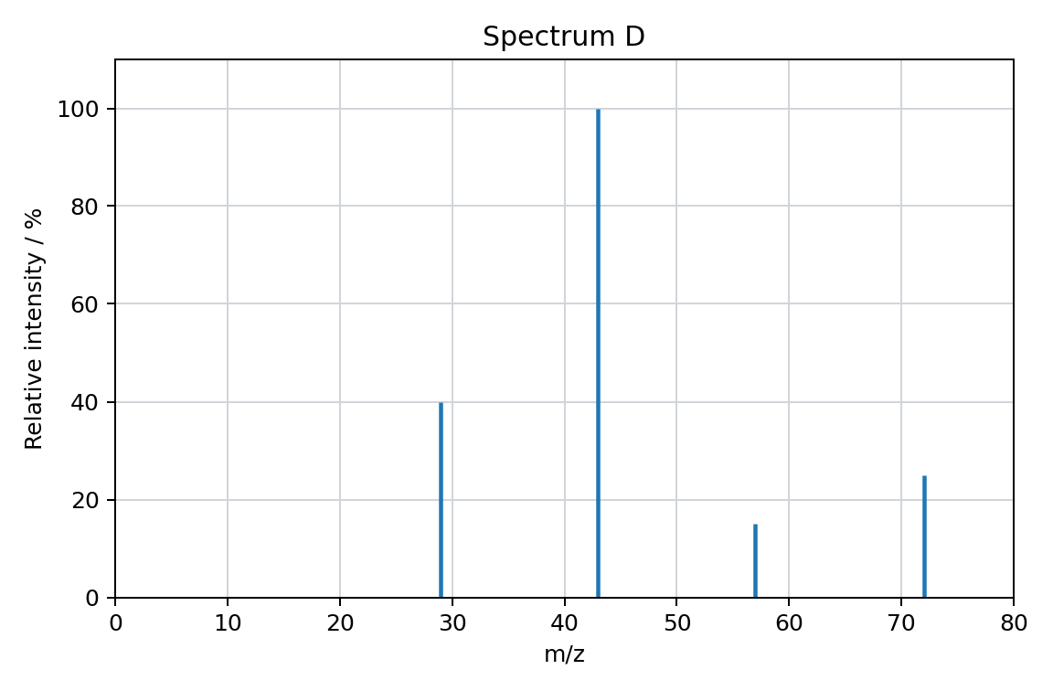 mass spectrum D, relative intensity against m/z