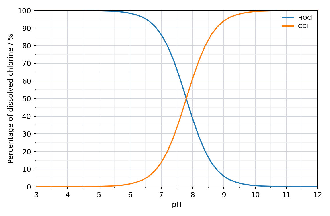graph of the percentage of dissolved chlorine present as HOCl and as OCl− against pH at 5 °C