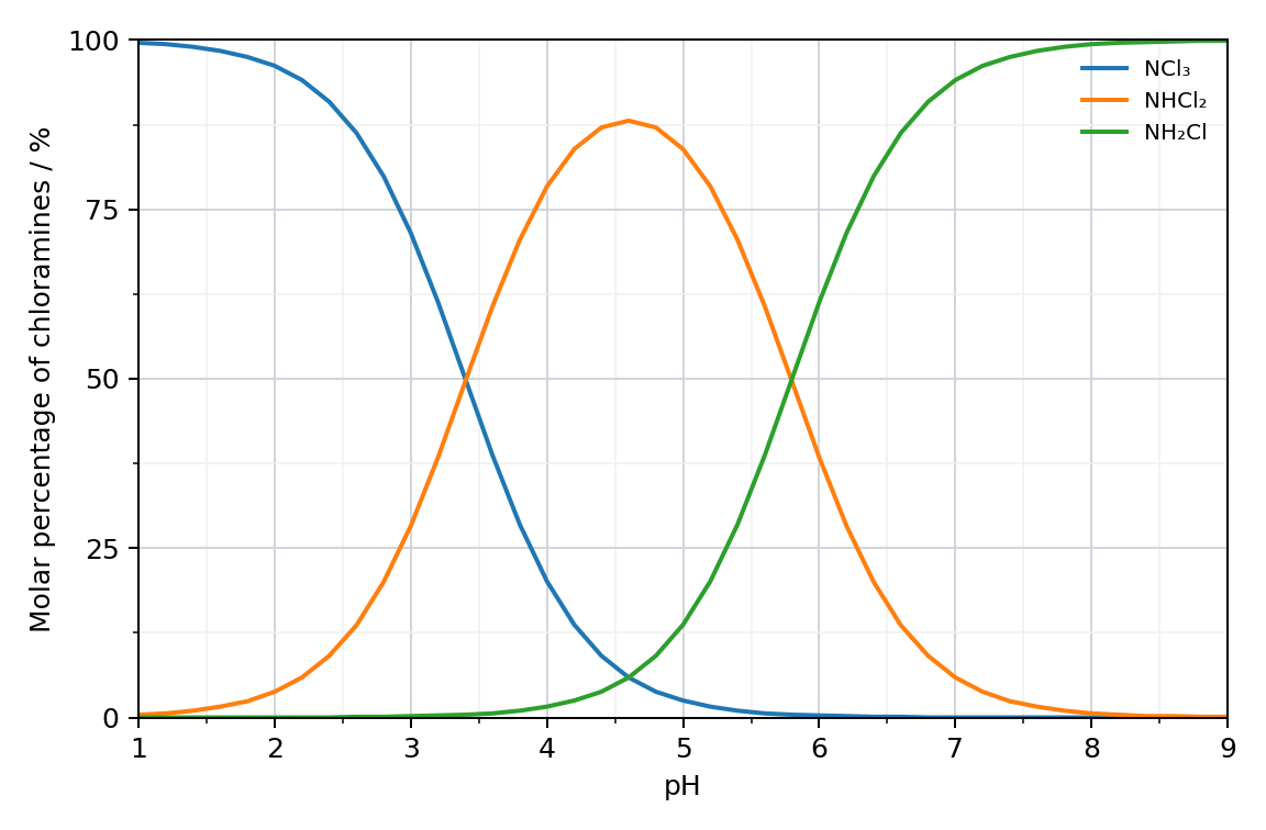 graph of the molar percentage of NCl3, NHCl2 and NH2Cl formed against pH at 5 °C