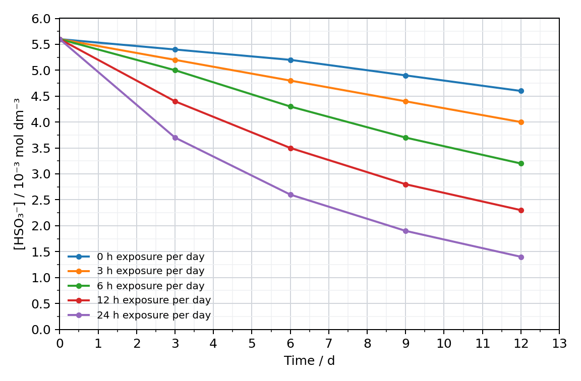 graph of hydrogensulfite concentration against time in days for the five flasks