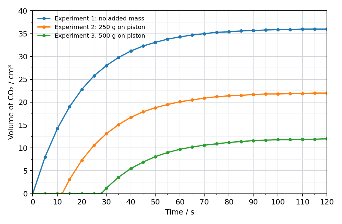 graph of volume of carbon dioxide collected against time for Experiment 1 (no added mass), Experiment 2 (250 g on the piston) and Experiment 3 (500 g on the piston)