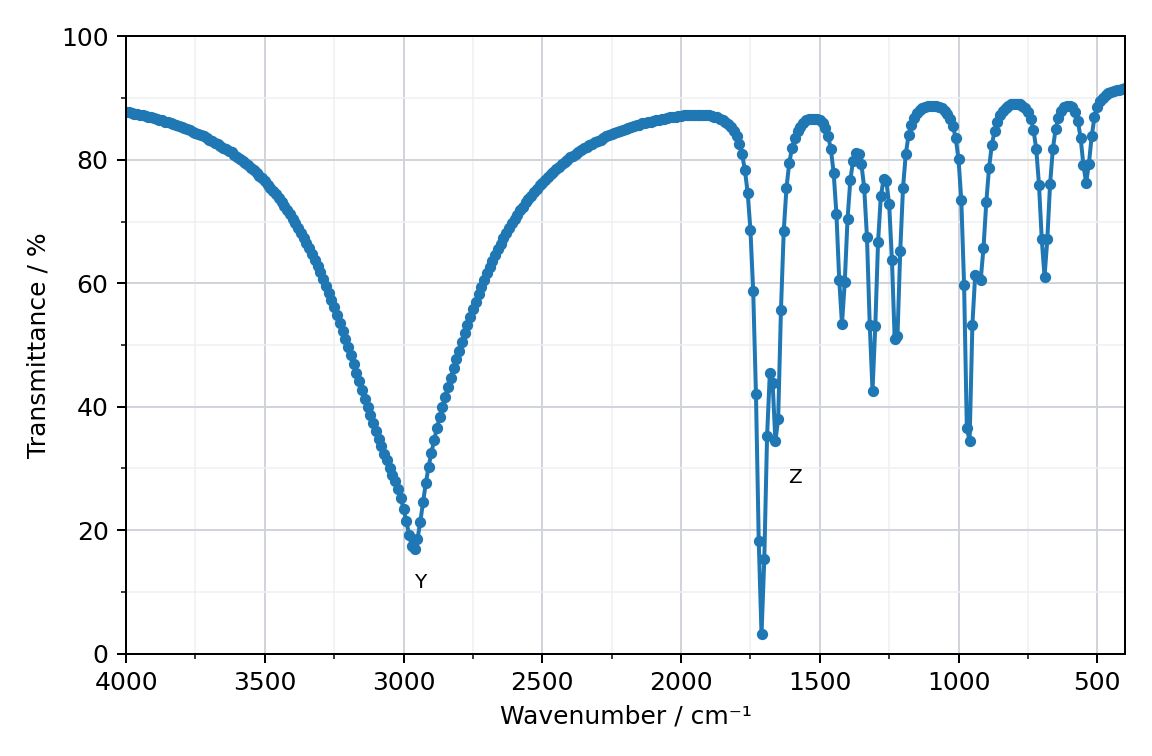 IR spectrum of HA, transmittance against wavenumber from 4000 to 400 cm-1, with a very broad strong band centred near 3000 cm-1 labelled Y, a strong sharp band near 1710 cm-1, a medium band near 1650 cm-1 labelled Z and several fingerprint bands below 1500 cm-1