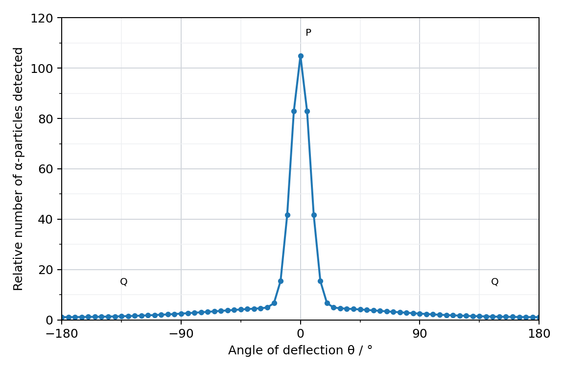 graph of the relative number of alpha-particles detected against the angle of deflection from −180° to +180°: a tall narrow peak at 0° labelled P and a very small number of particles at large angles labelled Q