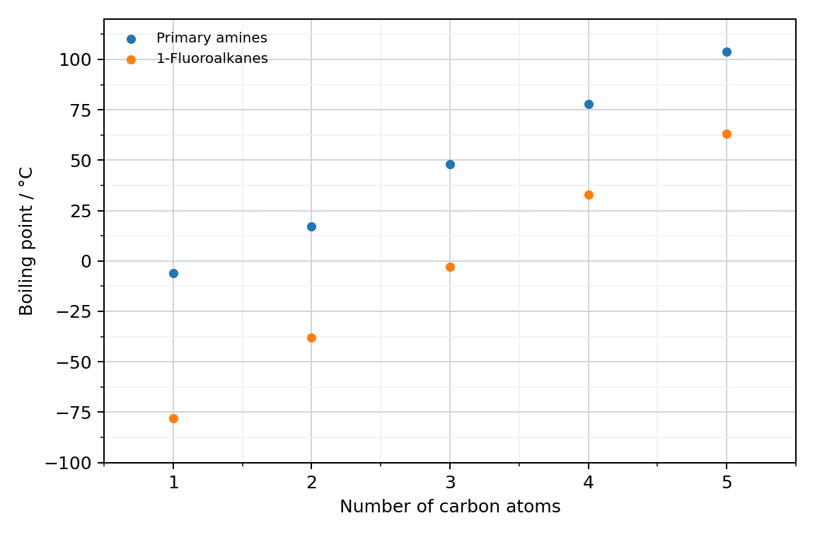 scatter graph of boiling point in °C against number of carbon atoms (1 to 5) for two series: primary amines (−6, 17, 48, 78, 104 °C) and 1-fluoroalkanes (−78, −38, −3, 33, 63 °C); both series rise and the amines lie well above the fluoroalkanes